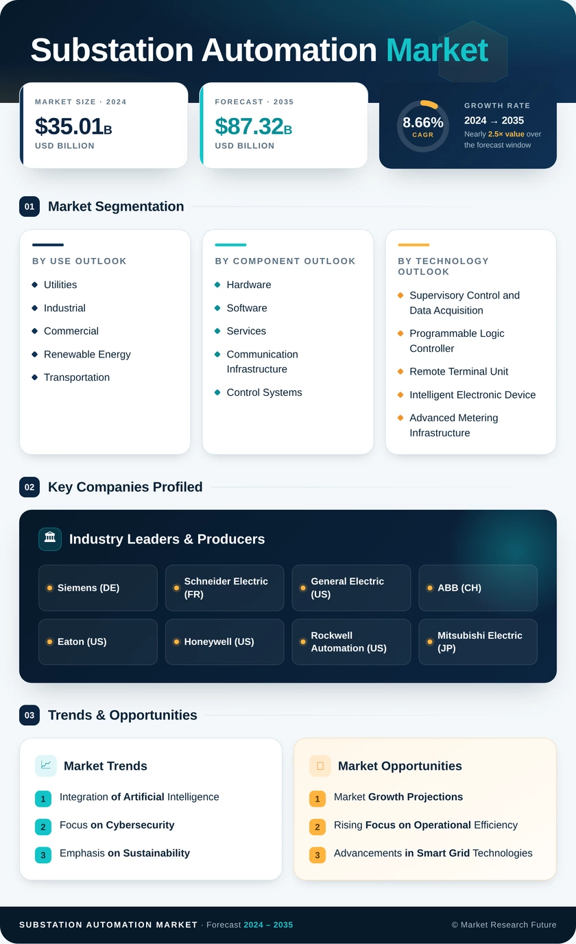 Substation Automation Market Research Report - Forecast to 2035 Infographic