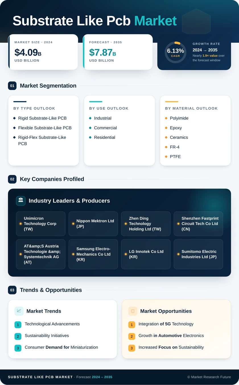 Substrate-Like PCB Market Research Report — Global Forecast till 2035 Infographic