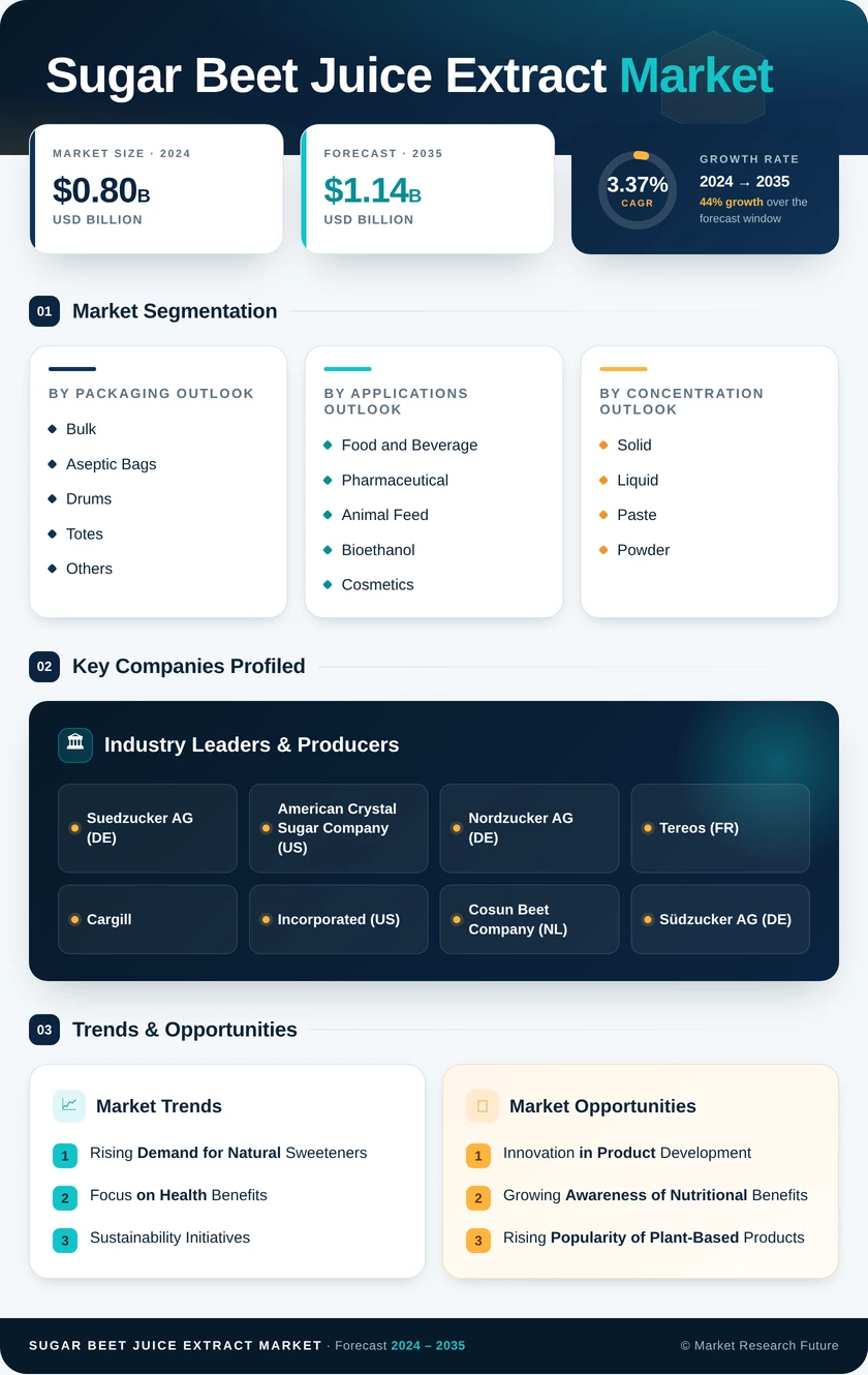 Sugar Beet Juice Extract Market Research Report — Global Forecast till 2035 Infographic