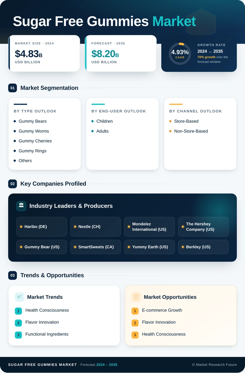 Sugar-Free Gummies Market Research Report - Forecast till 2035 Infographic