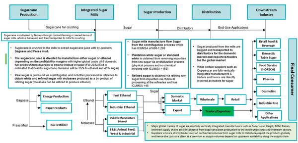 sugar-value-chain