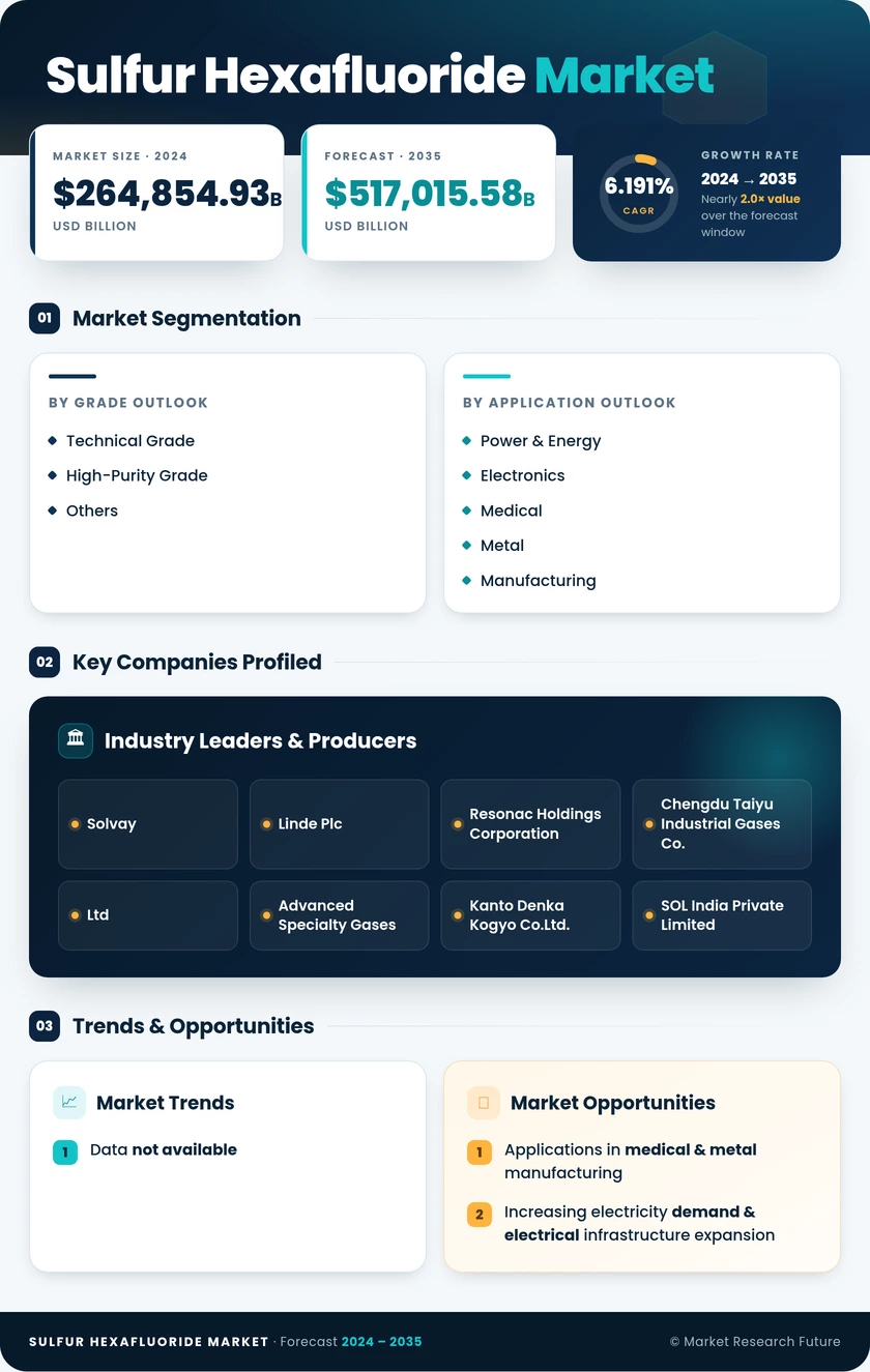 Sulfur Hexafluoride Market Research Report - Forecast till 2035 Infographic