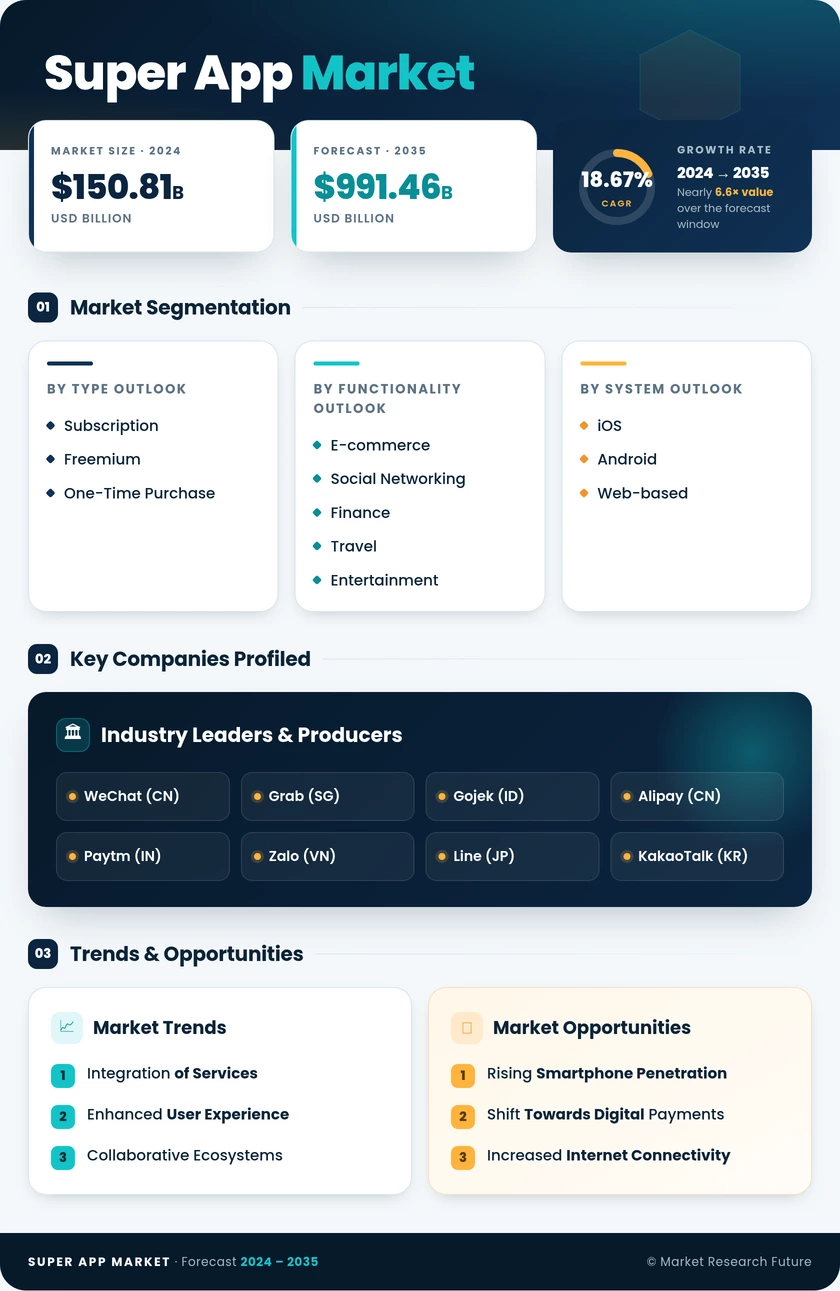 Super App Market Research Report - Global Forecast till 2035 Infographic