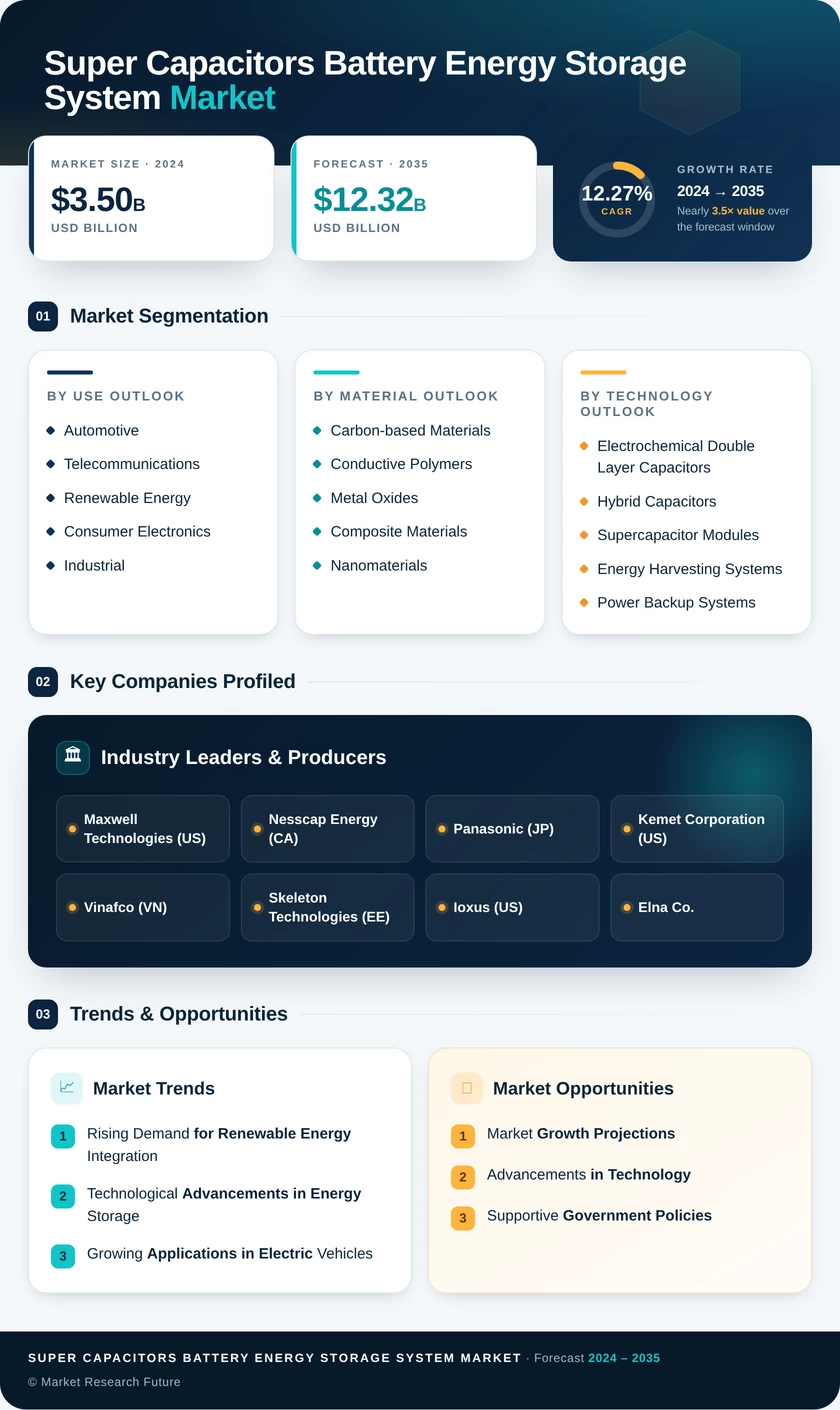 Super Capacitor Energy Storage System Market Research Report— Global Forecast till 2035 Infographic