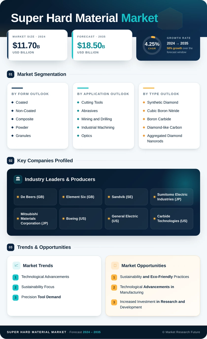 Super Hard Material Market Research Report — Global Forecast till 2035 Infographic
