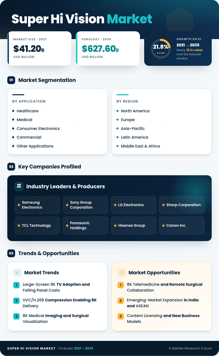 Super Hi Vision Market Research Report - Forecast To 2035 Infographic