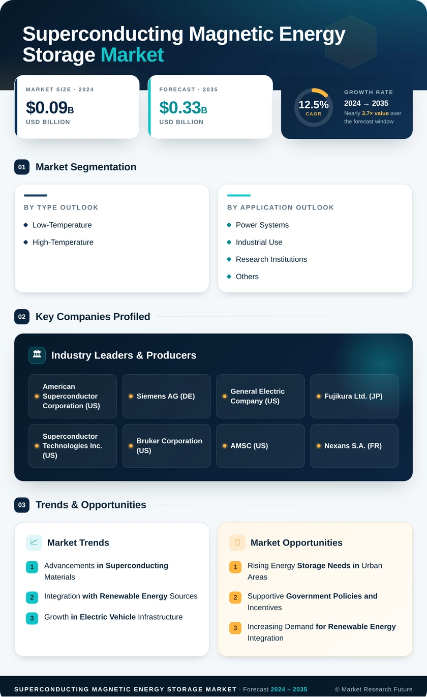 Superconducting Magnetic Energy Storage Market Report - Forecast to 2035 Infographic
