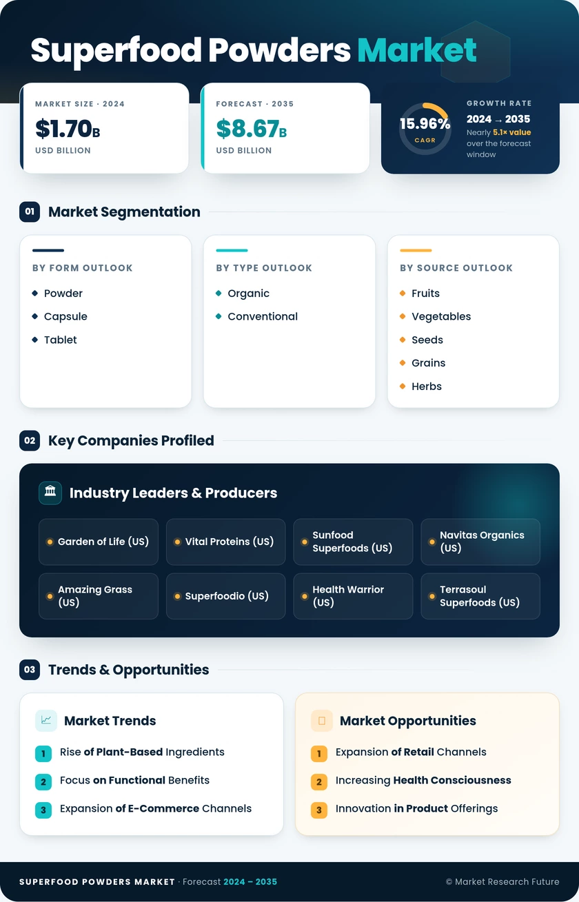 Superfood Powders Market Research Report — Global Forecast till 2035 Infographic