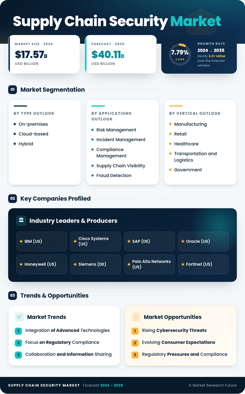 Supply Chain Security Market Research Report — Global Forecast till 2035 Infographic