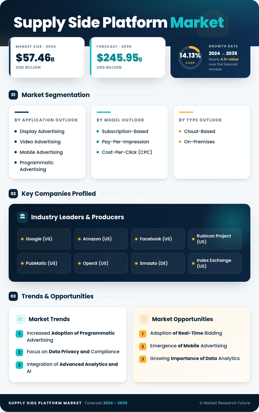 Supply Side Platform Market Research Report — Global Forecast till 2035 Infographic