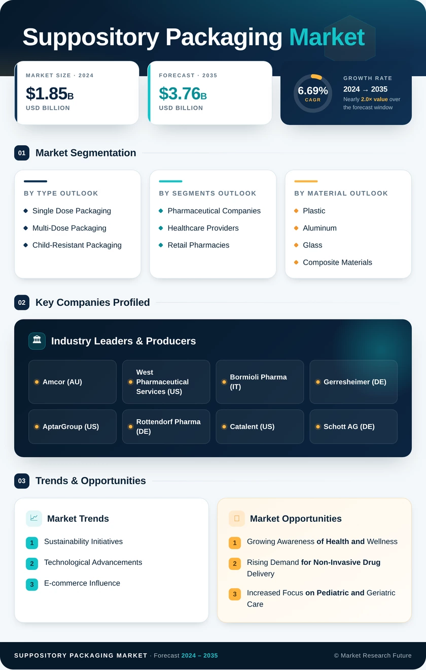 Suppository Packaging Market Research Report- Global Forecast till 2035 Infographic