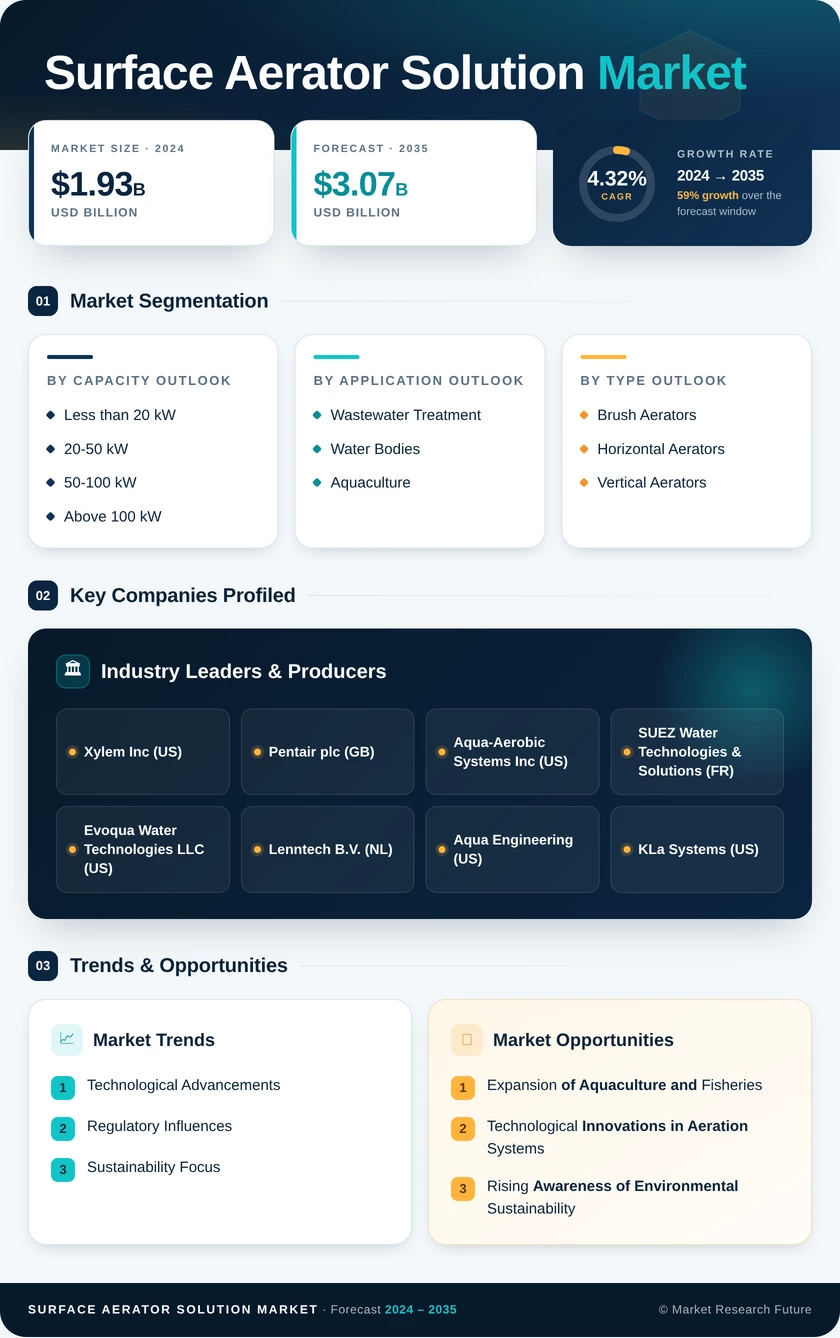 Surface Aerator Solution Market Research Report — Global Forecast till 2035 Infographic