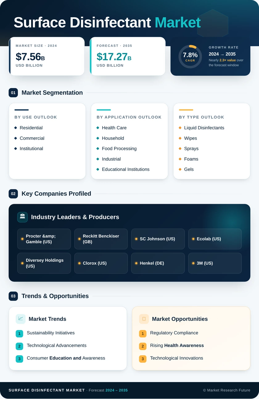 Surface Disinfectant Market Research Report—Global Forecast till 2035 Infographic