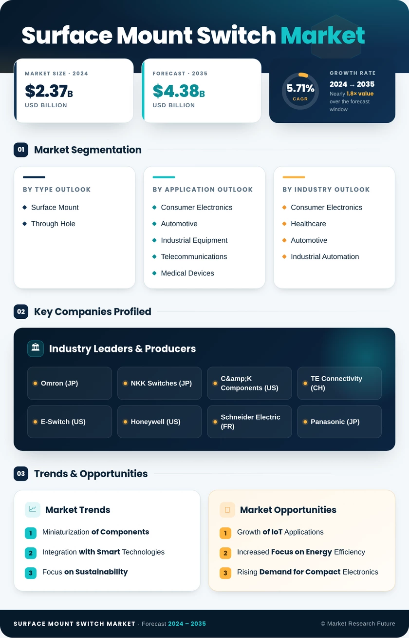 Surface Mount Switch Market Research Report - Forecast Till 2035 Infographic
