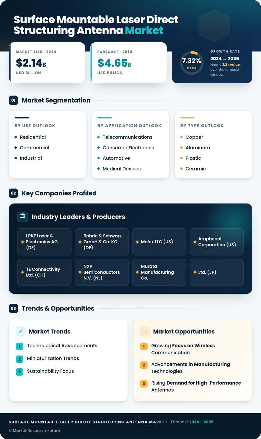 Surface Mountable Laser Direct Structuring Antenna LD Market Research Report - Forecast to 2035 Infographic