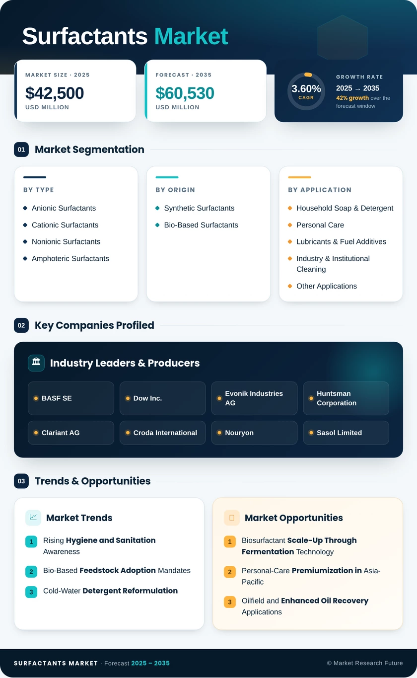 Surfactants Market Research Report - Forecast to 2035 Infographic