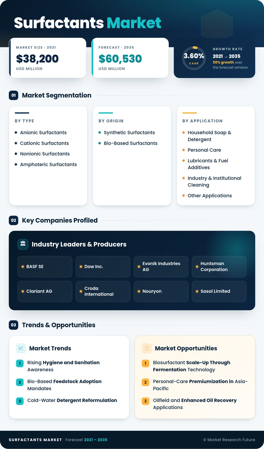 Surfactants Market Research Report - Forecast to 2035 Infographic