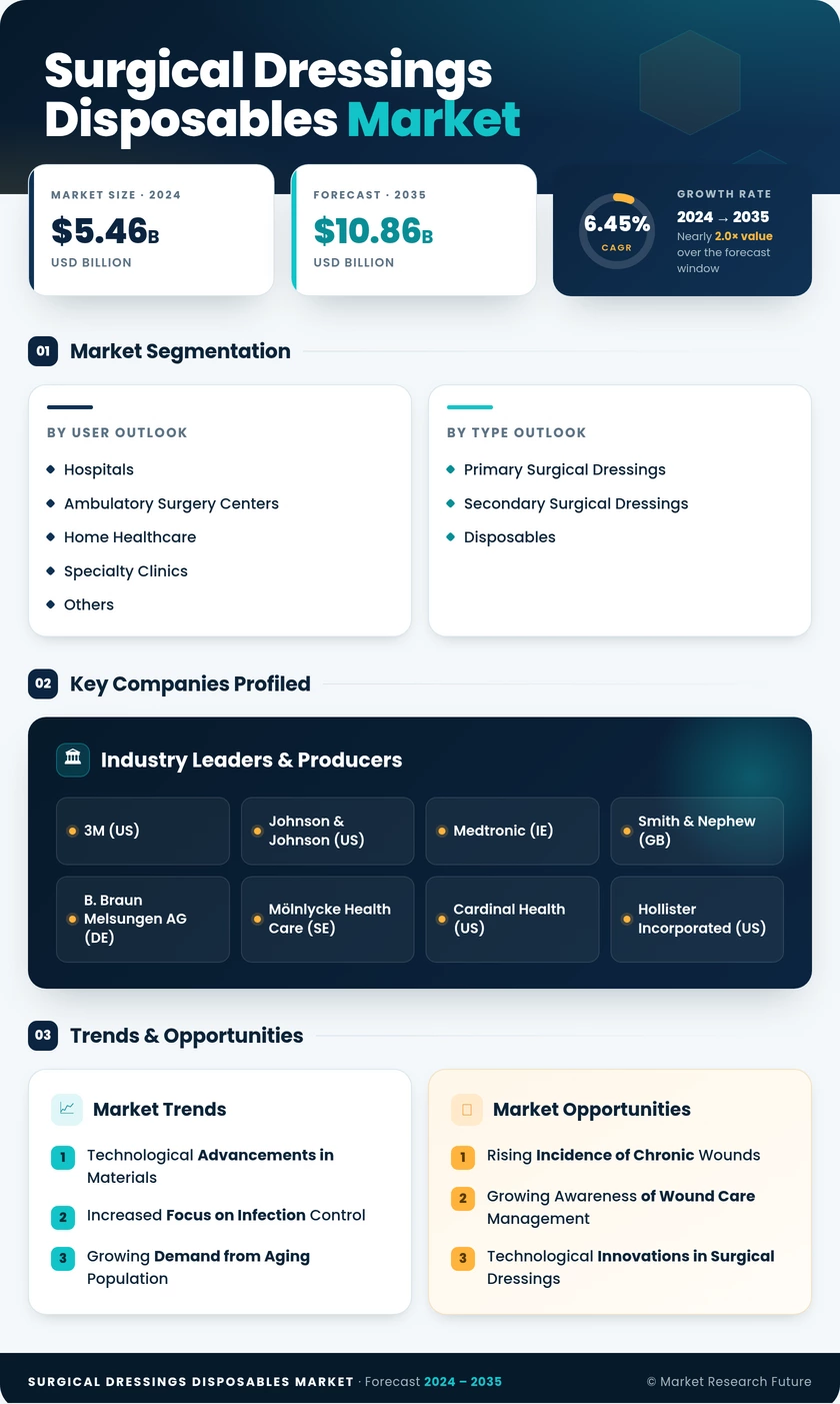 Surgical Dressings and Disposables Market Research Report - Global Forecast till 2035 Infographic