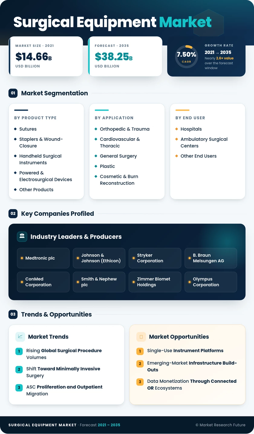 Surgical Equipment Market Research Report - Forecast to 2035 Infographic