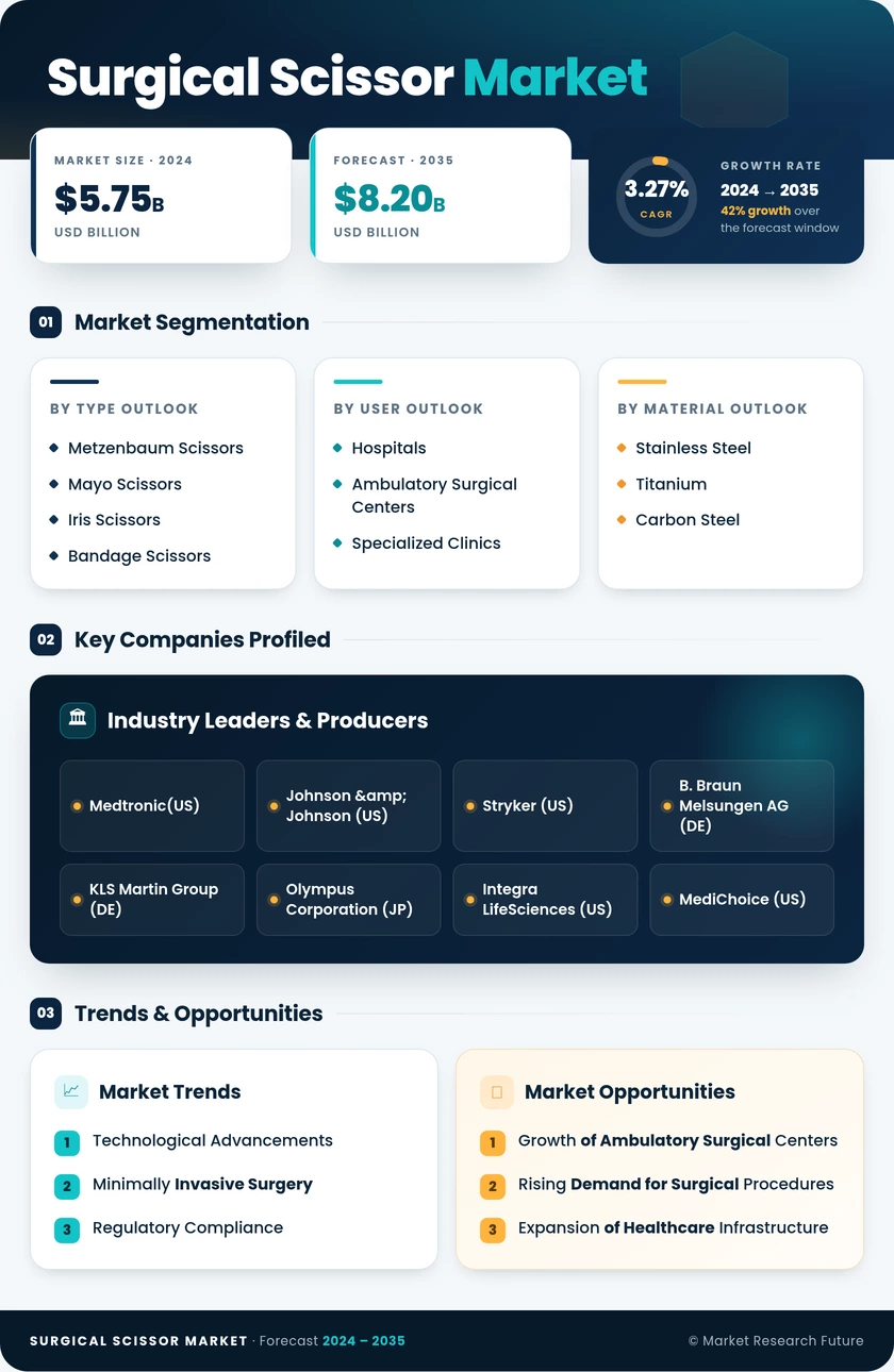 Surgical Scissor Market Research Report — Global Forecast till 2035 Infographic