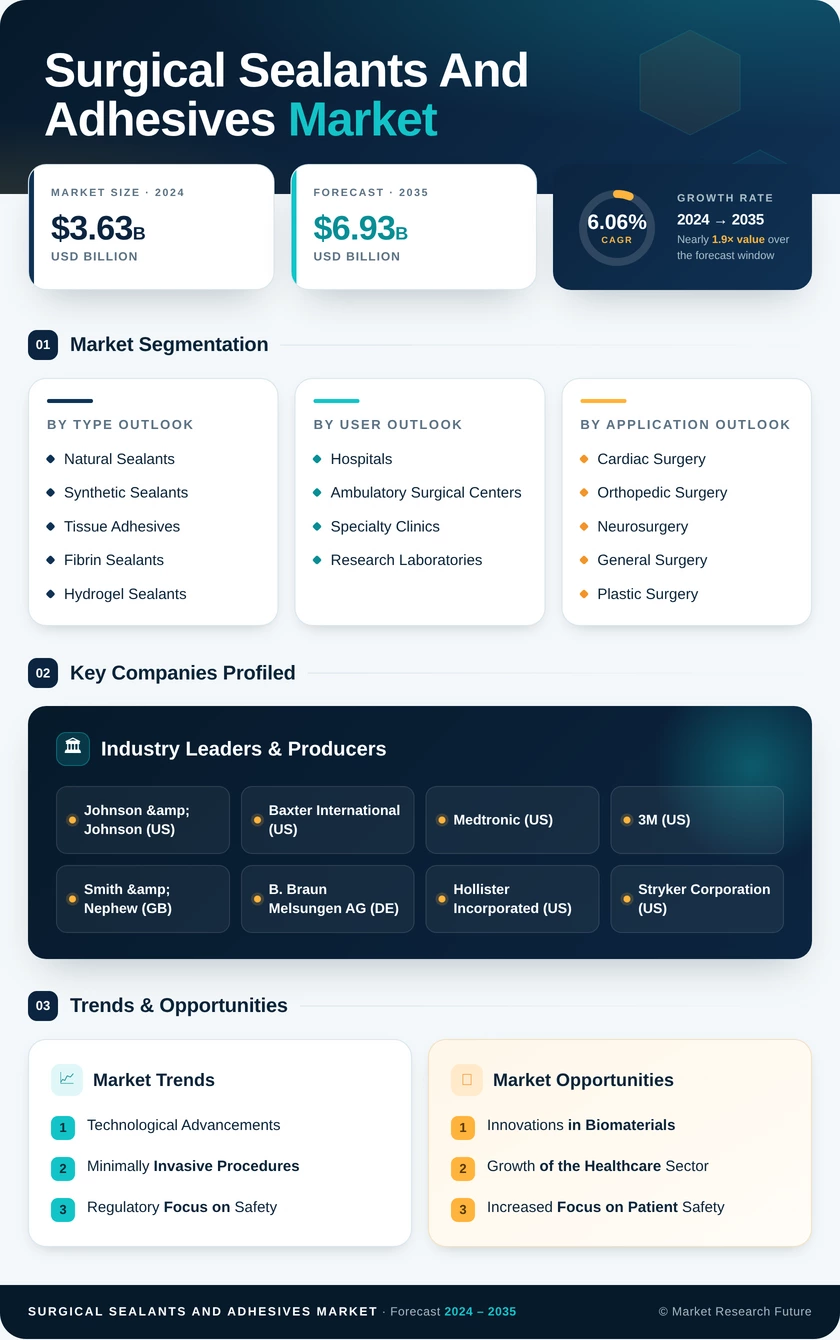 Surgical Sealants and Adhesives Market Research Report – Global Forecast till 2035 Infographic