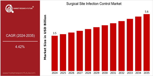 home-ubuntu-www-mrf_ne_design-batch-2-cp-surgical-site-infection-control-market size