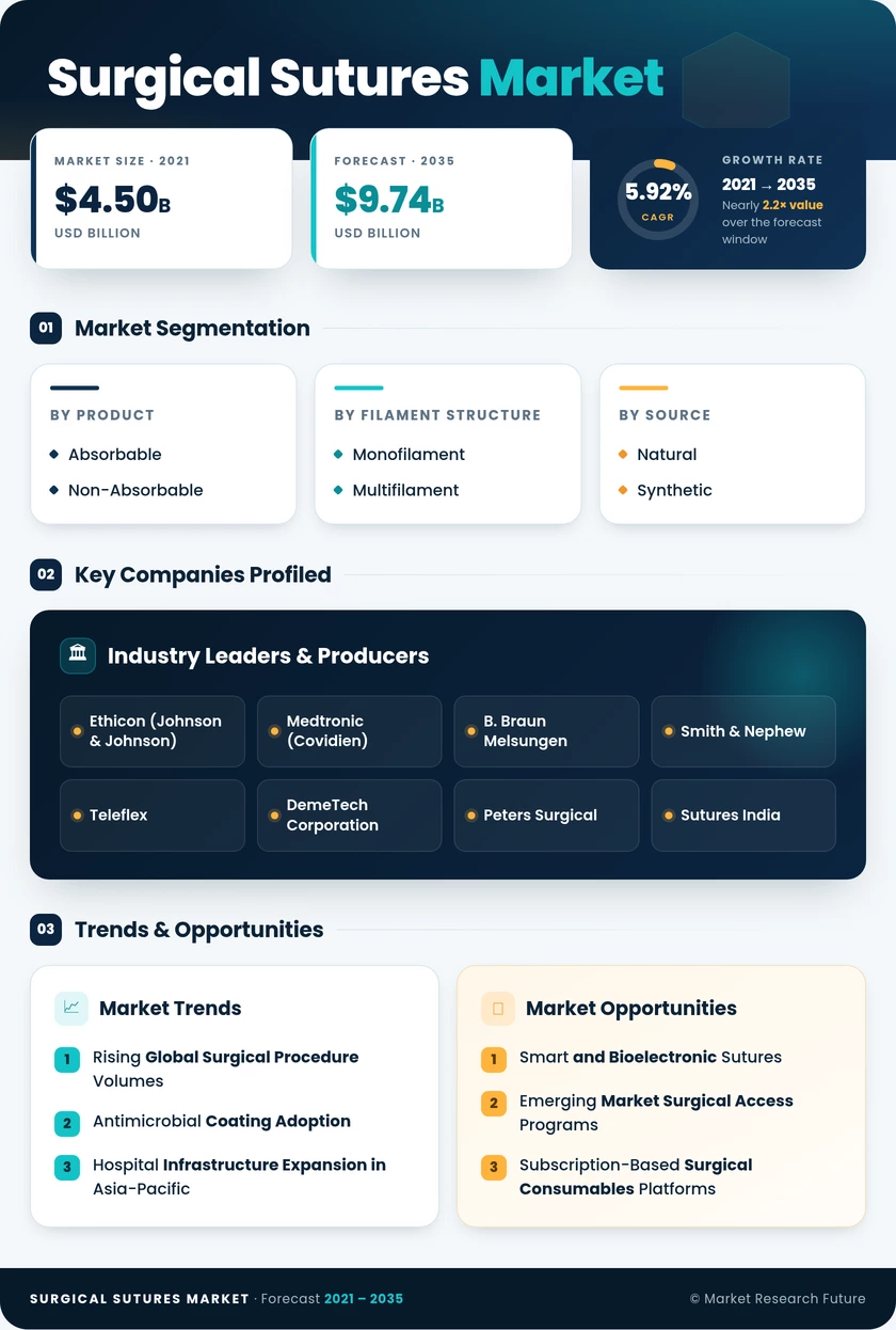 Surgical Sutures Market Research Report—Global Forecast till 2035 Infographic