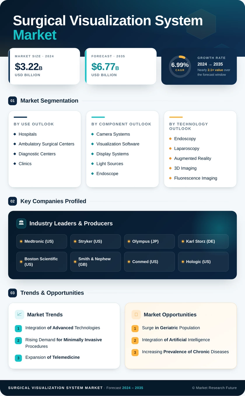 Surgical Visualization System Market Research Report - Forecast to 2035 Infographic