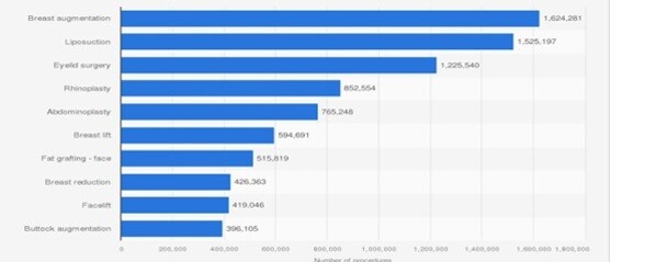 surgical cosmetic procedure worldwide 2020