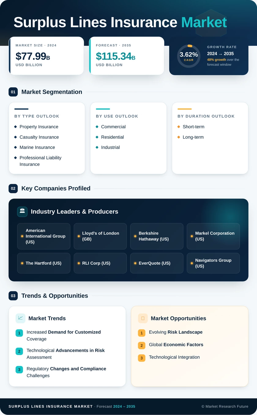 Surplus Lines Insurance Market Research Report - Forecast till 2035 Infographic