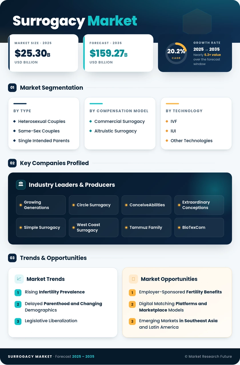 Surrogacy Market Research Report - Global Forecast 2035 Infographic