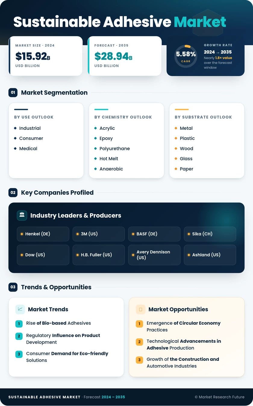 Sustainable Adhesive Market Research Report — Global Forecast till 2035 Infographic