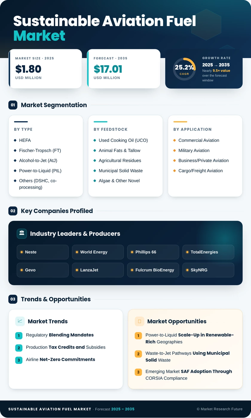 Sustainable Aviation Fuel Market Research Report—Global Forecast till 2035 Infographic