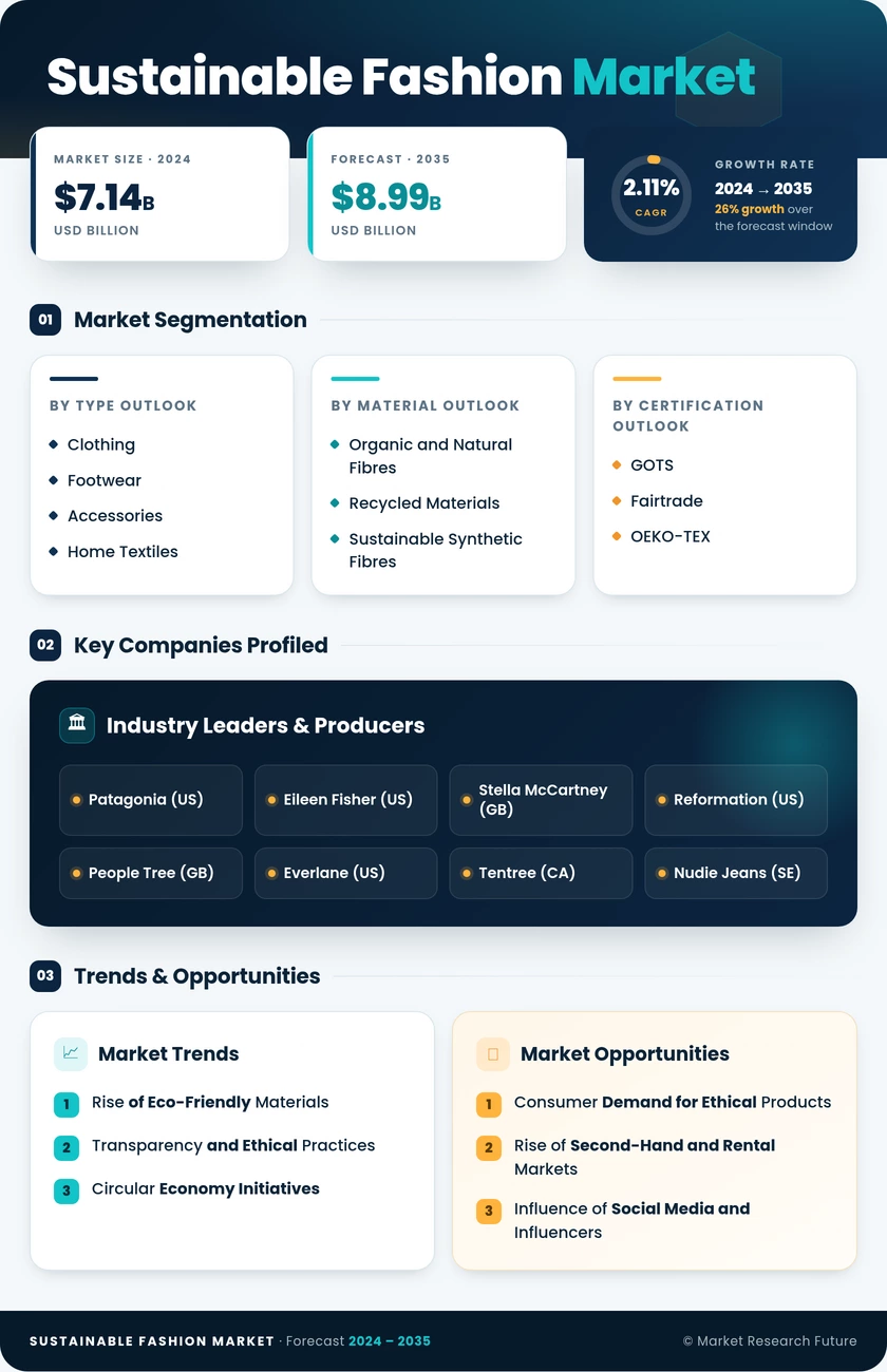Sustainable Fashion Market Research Report - Global Forecast until 2035 Infographic