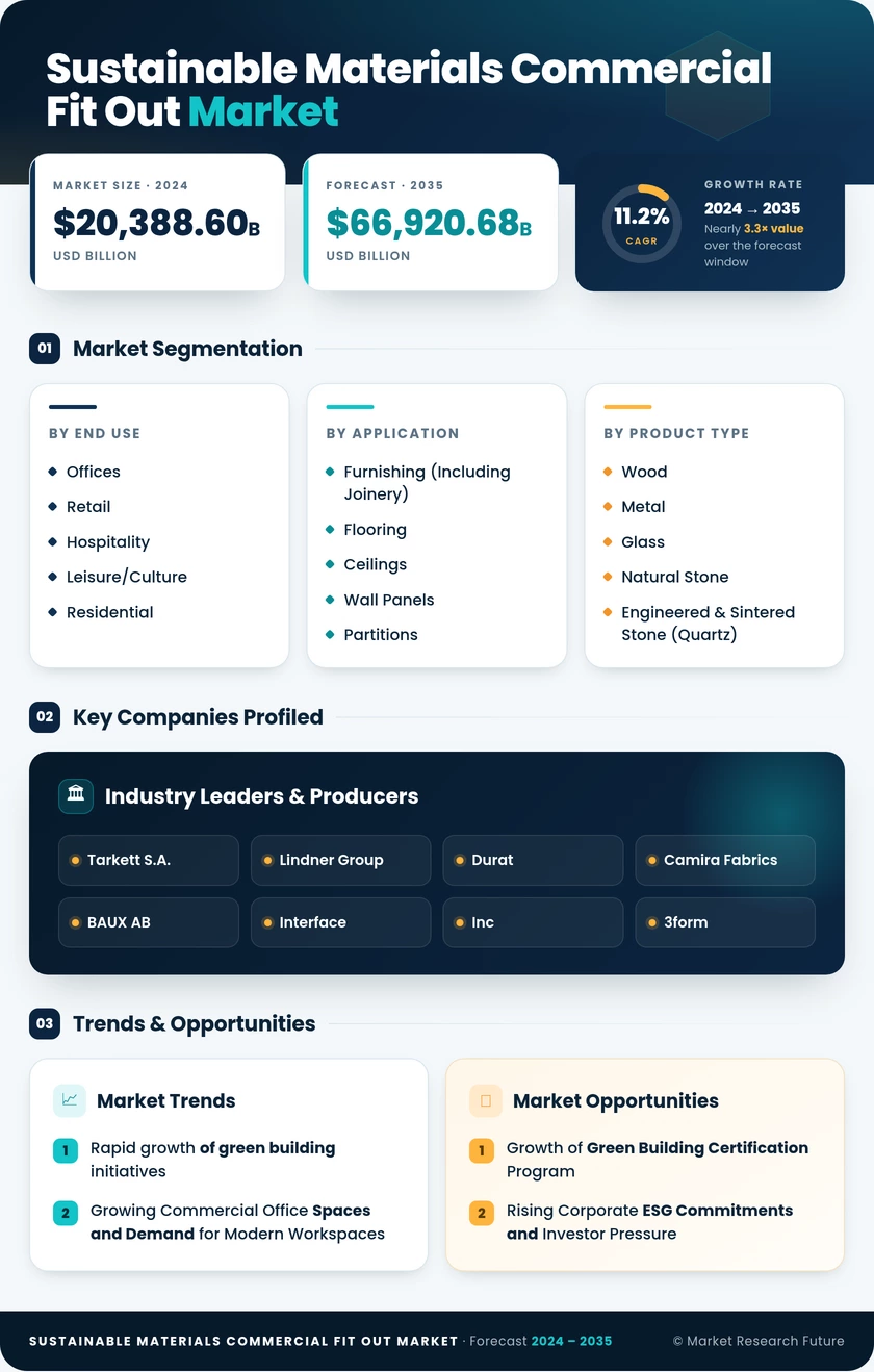 Sustainable Materials in Commercial Fit-Out Market Research Report - Global Forecast by 2035 Infographic