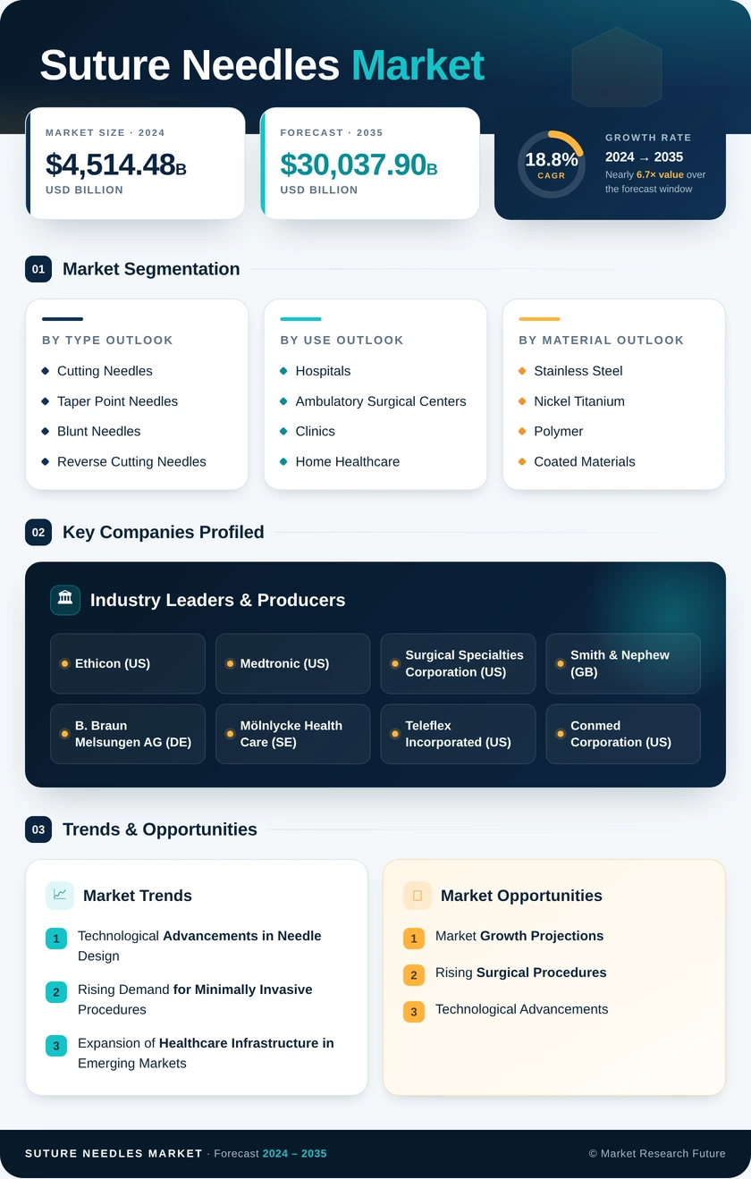 Suture Needle Market Research Report - Global Forecast till 2035 - Market Research Future Infographic