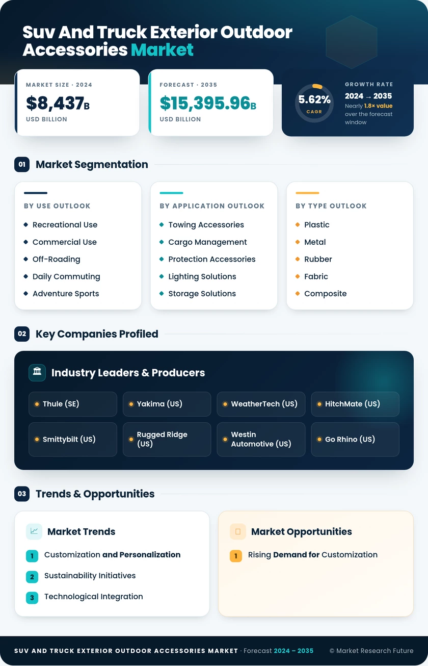 SUV and Truck Exterior and Outdoor Accessories Market Research Report — Global Forecast till 2035 Infographic