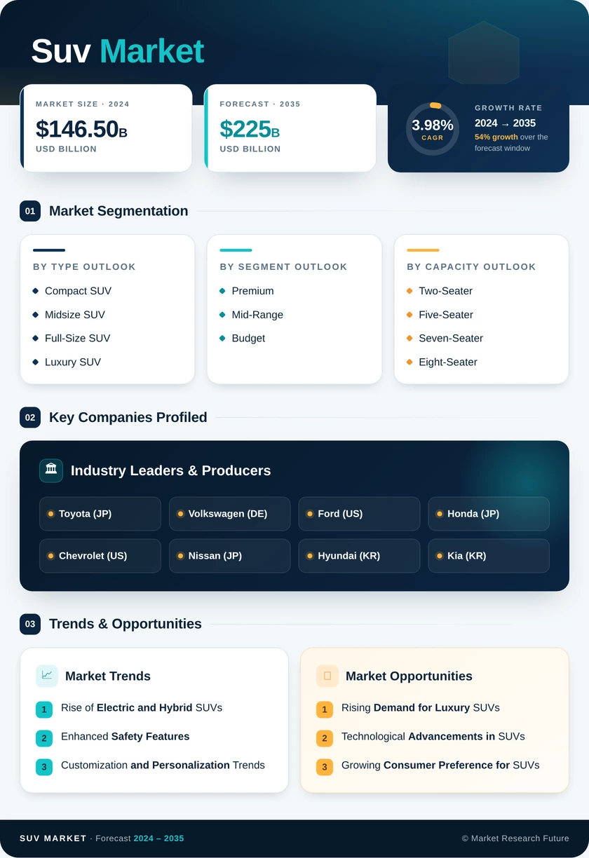 SUV Market Infographic