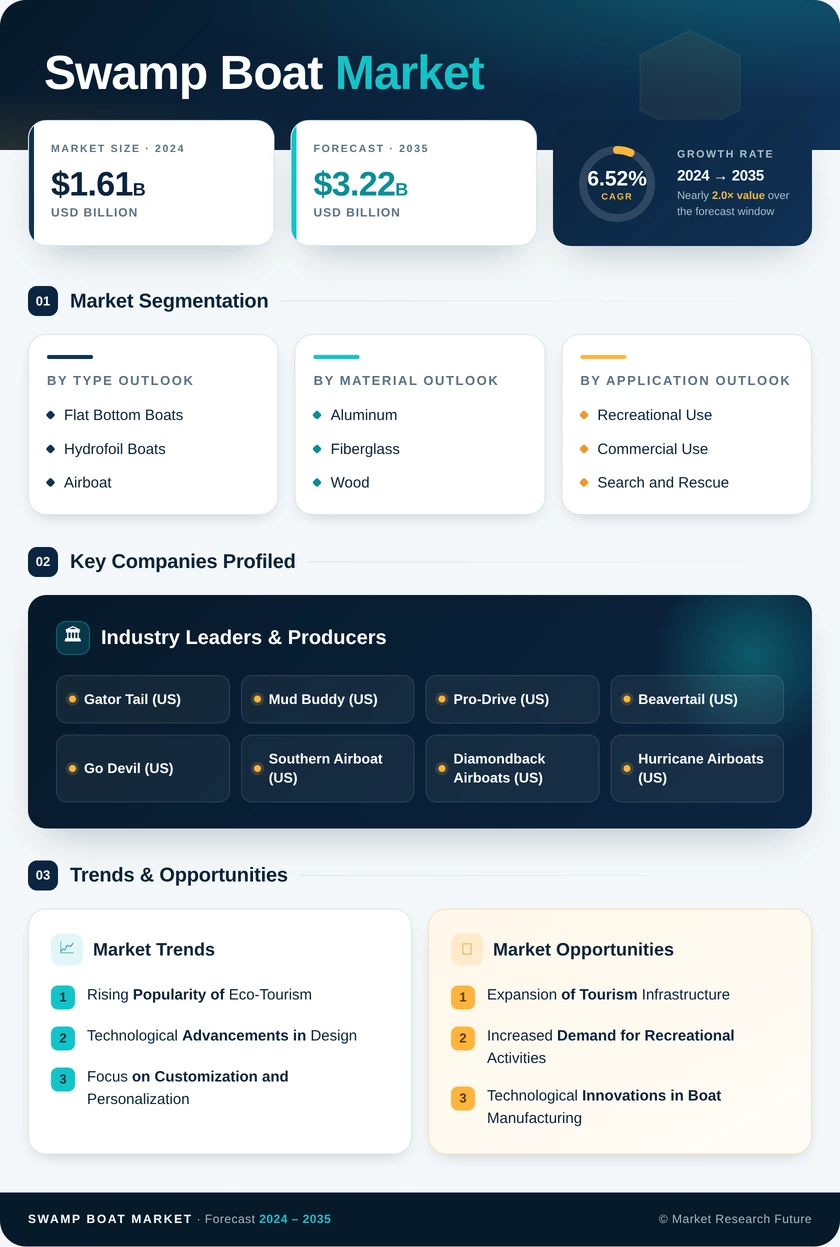 Swamp Boat Market  Research Report — Global Forecast till 2035 Infographic