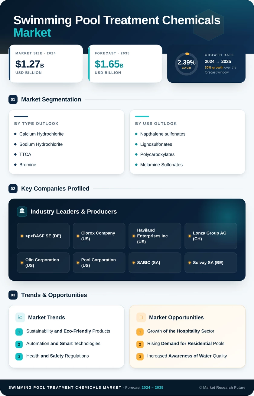 Swimming Pool Treatment Chemicals  Market Research Report—Global Forecast till 2035 Infographic