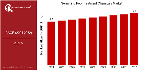 home-ubuntu-www-mrf_ne_design-batch-3-cp-swimming-pool-treatment-chemicals-market size
