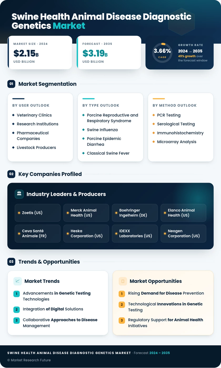 Swine Health Animal Disease Diagnostic Genetics Market Research Report - Forecast 2035 Infographic