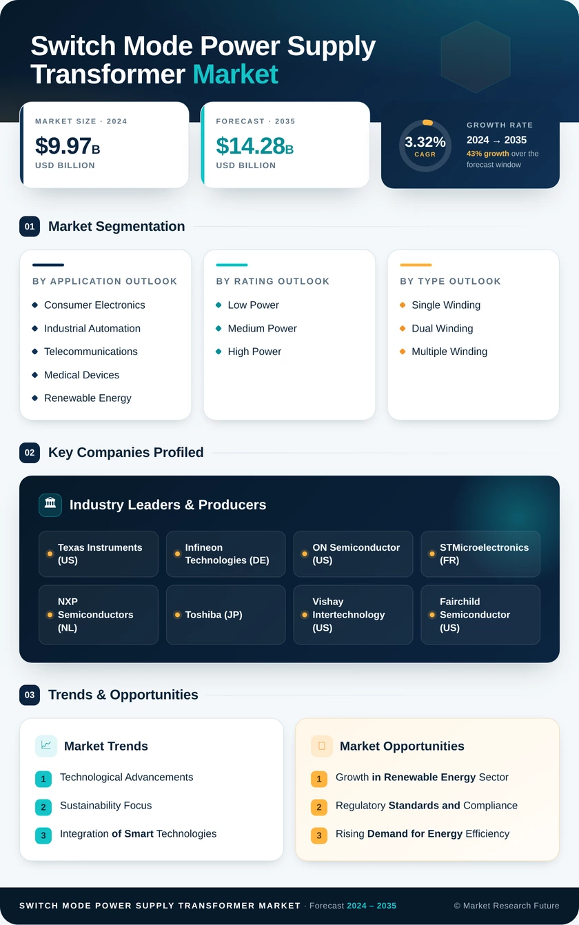 Switch Mode Power Supply Transformer Market Research Report-Forecast Till 2035 Infographic