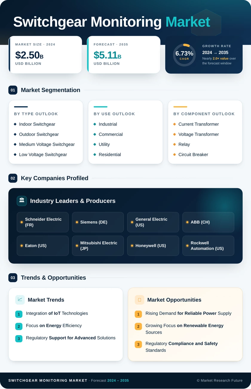 Switchgear Monitoring Market Research Report - Global Forecast till 2035 Infographic