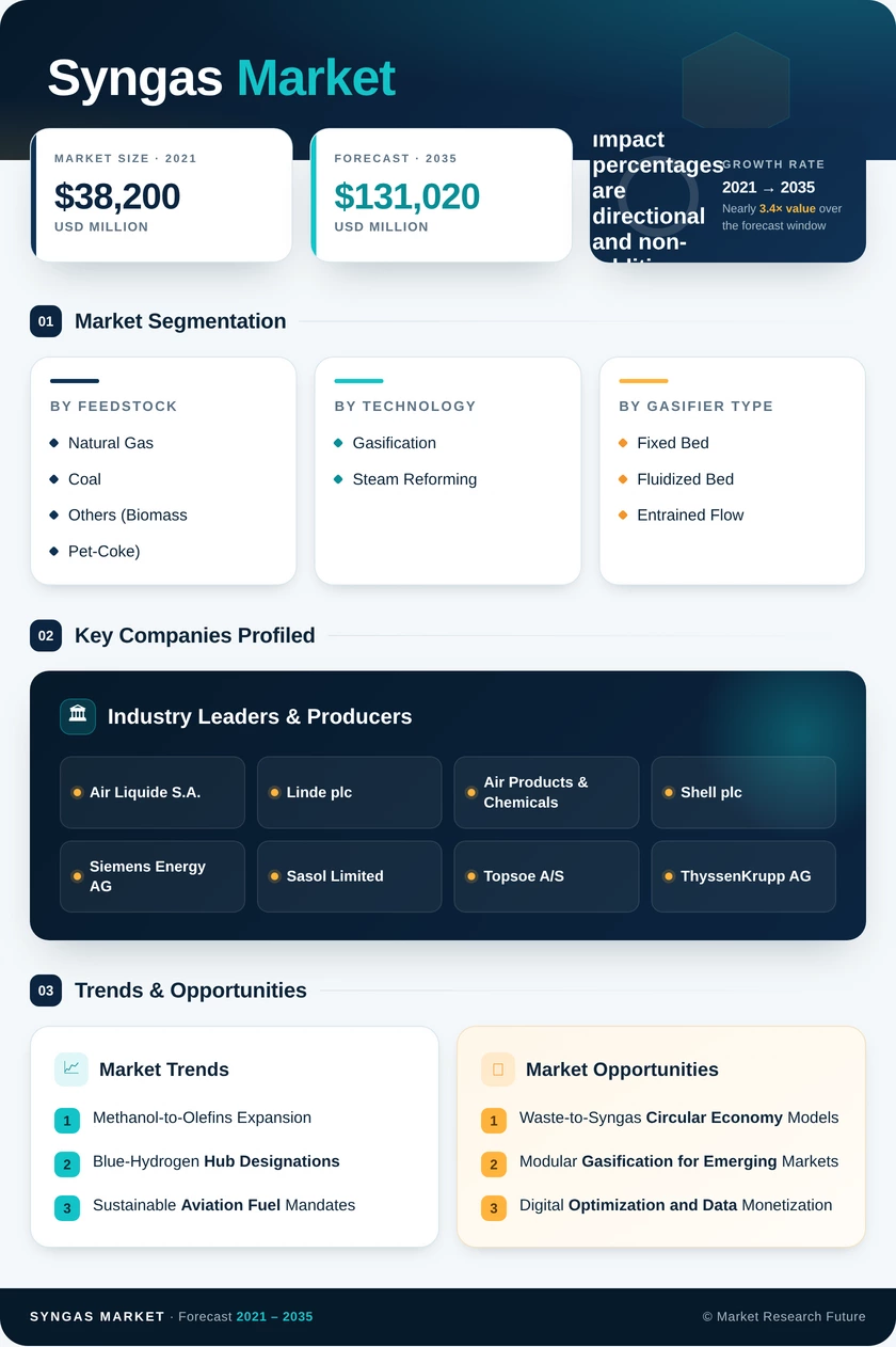 Syngas Market Research Report – Global Forecast till 2035 Infographic