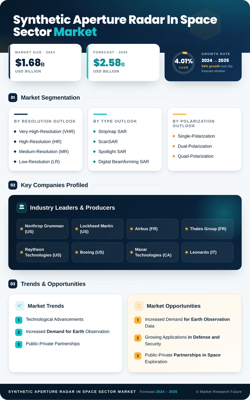 Synthetic Aperture Radar In Space Sector Market Research Report — Global Forecast till 2035 Infographic