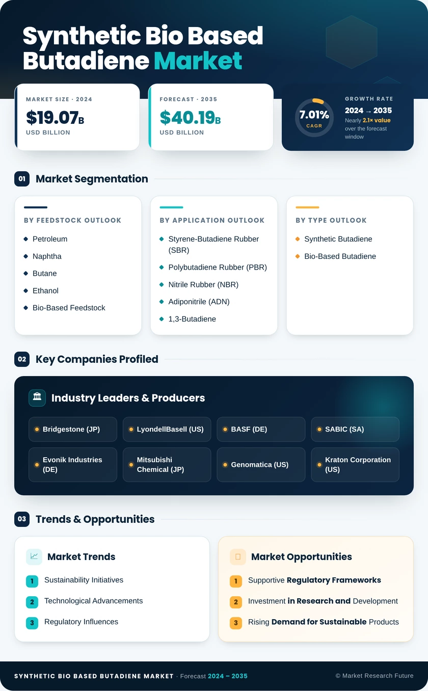 Synthetic Bio Based Butadiene Market Research Report — Global Forecast till 2035 Infographic