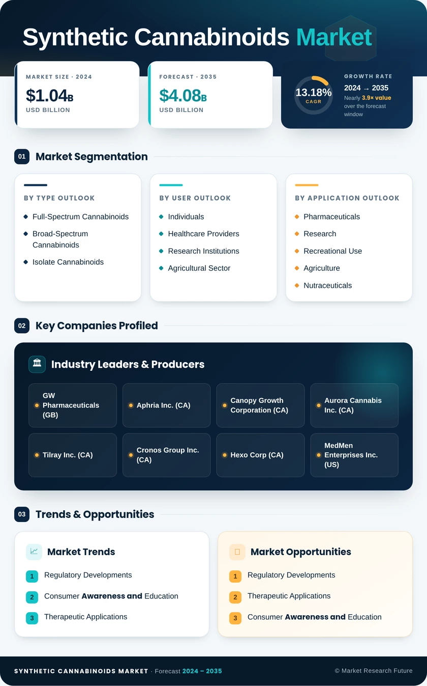 Synthetic Cannabinoids Market Research Report — Global Forecast till 2035 Infographic