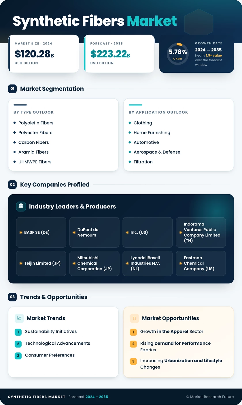 Synthetic Fibers Market Research Report—Global Forecast till 2035 Infographic