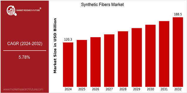 home-ubuntu-www-mrf_ne_design-batch-4-cp-synthetic-fibers-market size
